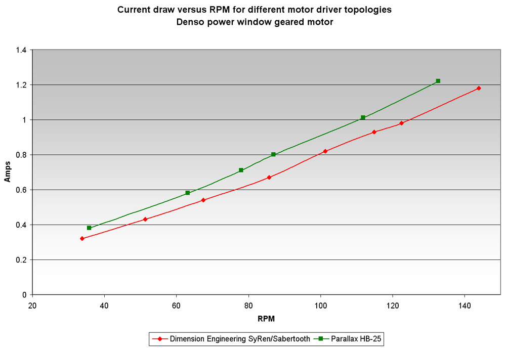 Motor driver efficiency