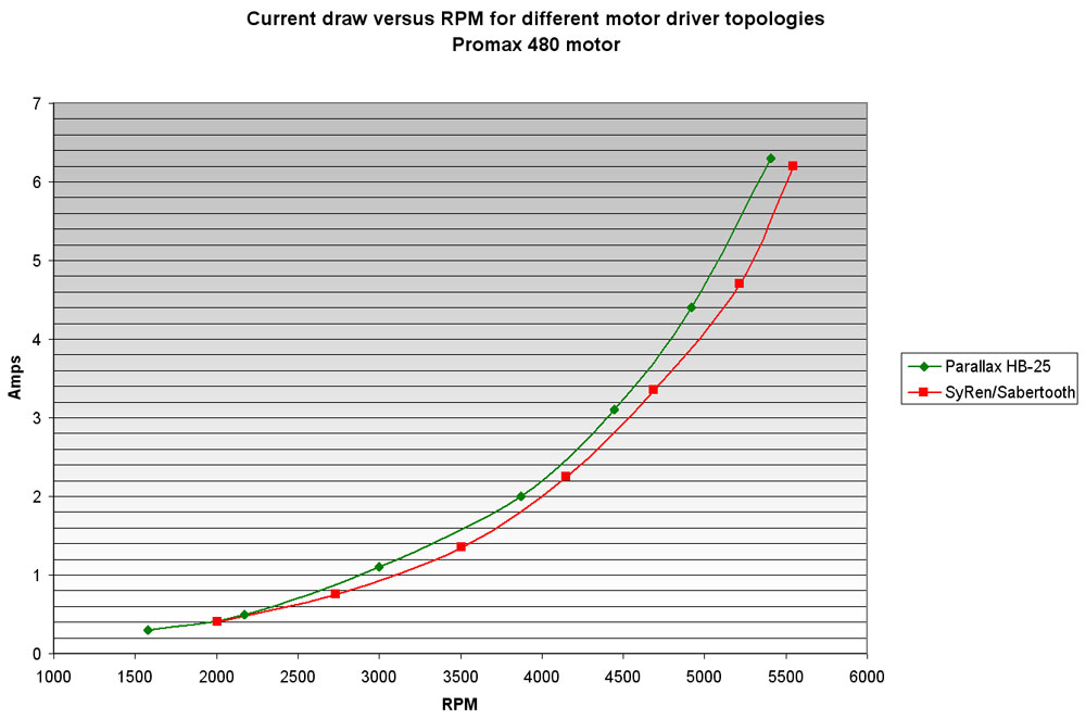 motor driver comparison